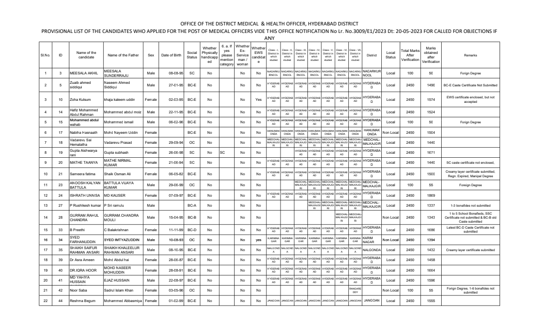 Read more about the article Staff nurse DMHO Hyderabad Provisional Merit List 2024