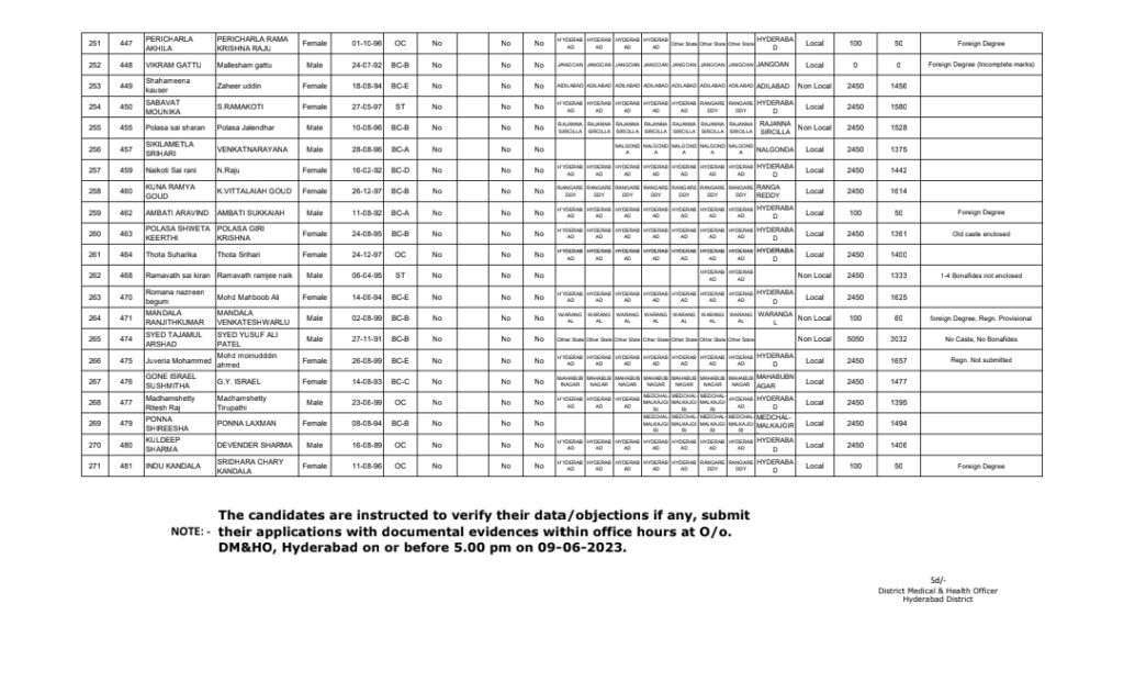 Staff nurse DMHO Hyderabad Provisional Merit List 2024