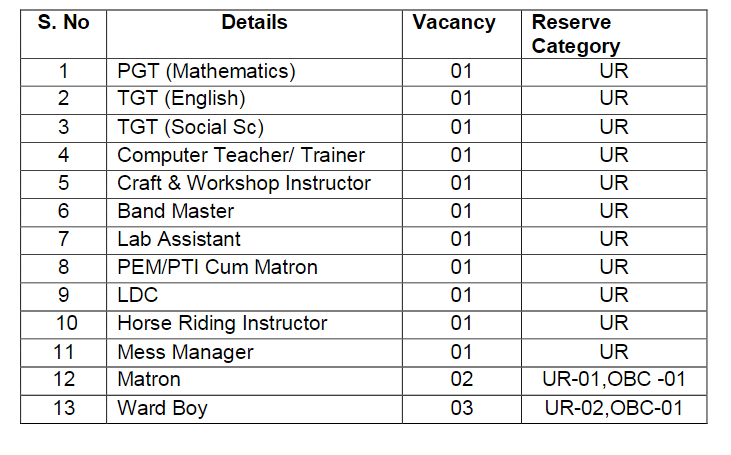 Read more about the article SAINIK SCHOOL jobs  2024 : PGT,TGT,Computer,Lab Assistant,Ward Boy Apply now