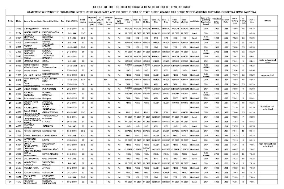 Read more about the article Staff nurse Medical Officer Merit list 2024 : Download Pdf DMHO Hyderabad is released results today check it now”