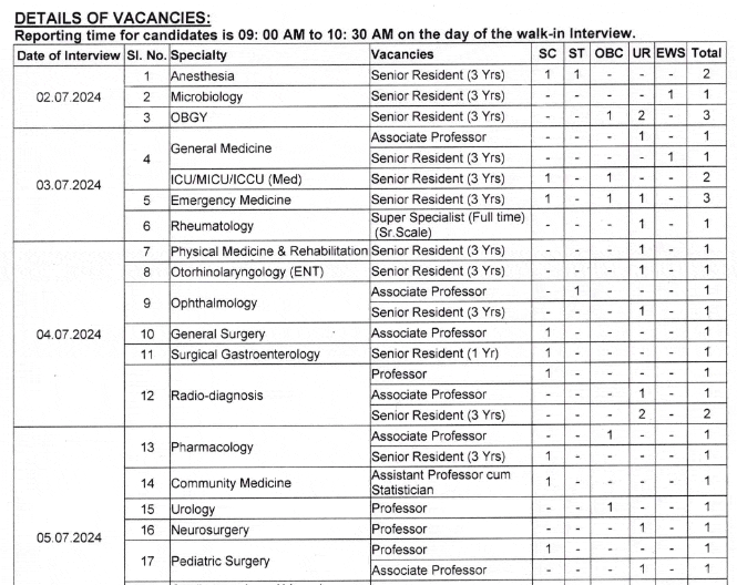 Read more about the article Medical Jobs 2024 : Anesthesia , Microbiology,Anatomy,General Medicine “