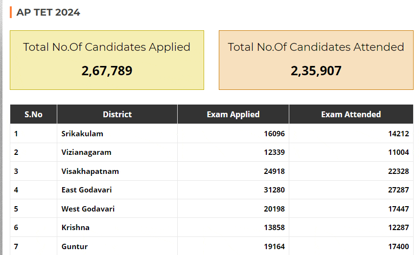 AP TET 2024 Results