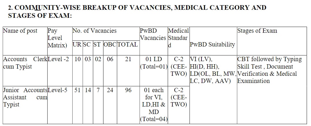 Read more about the article RAILWAY RECRUITMENT 2024 :Accounts Clerk Junior Accounts Assistant jobs Apply