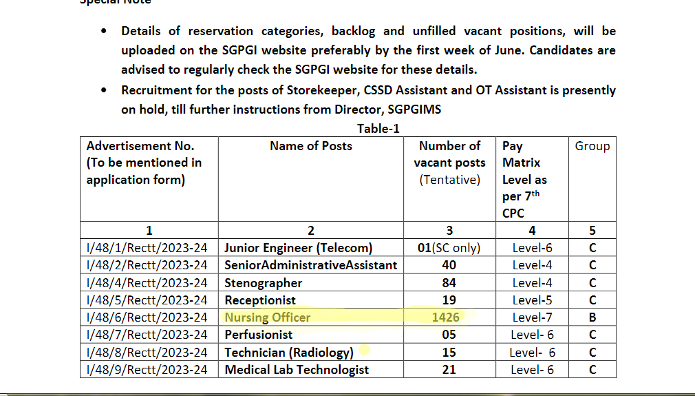 Read more about the article Nursing Officer 1426 Jobs Medical Lab Technologist 2024 Apply now !