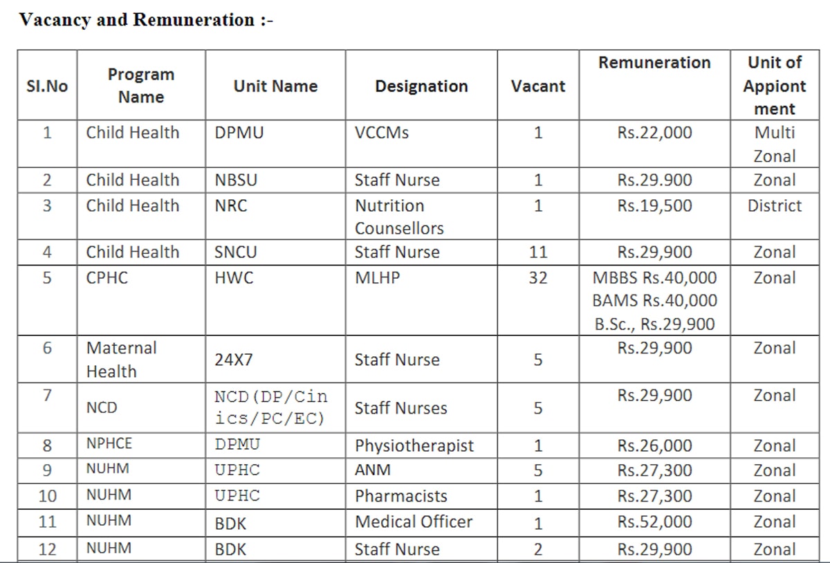 Read more about the article Staff nurse jobs 2024 : ANM,GNM,B.sc Nursing Apply now “