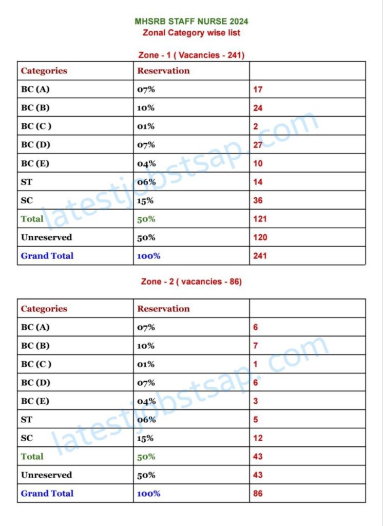 MHSRB Staff Nurse 2050 Jobs zone wise category vacancies list 