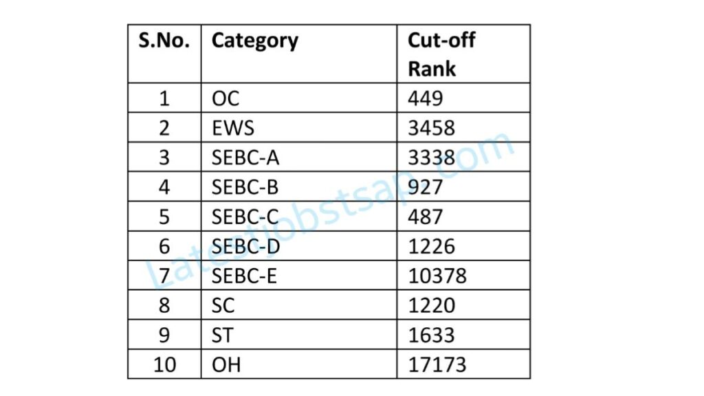 MHSRB 2050 Nursing Officer Jobs Cut off Ranks 2024