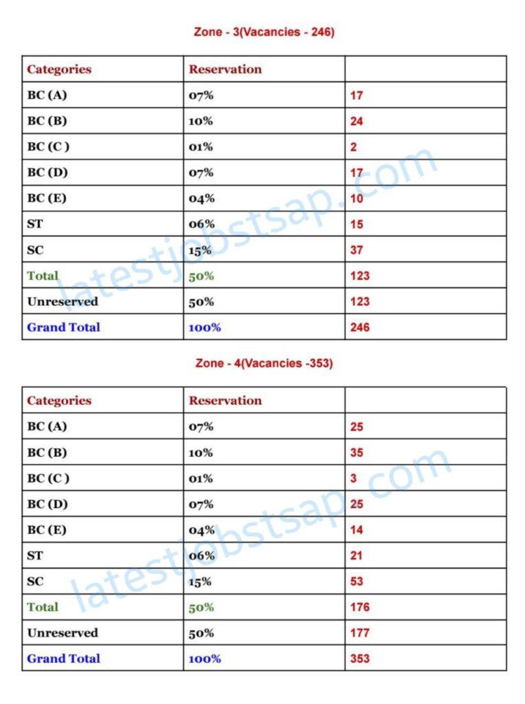 MHSRB Staff Nurse 2050 Jobs zone wise category vacancies list 