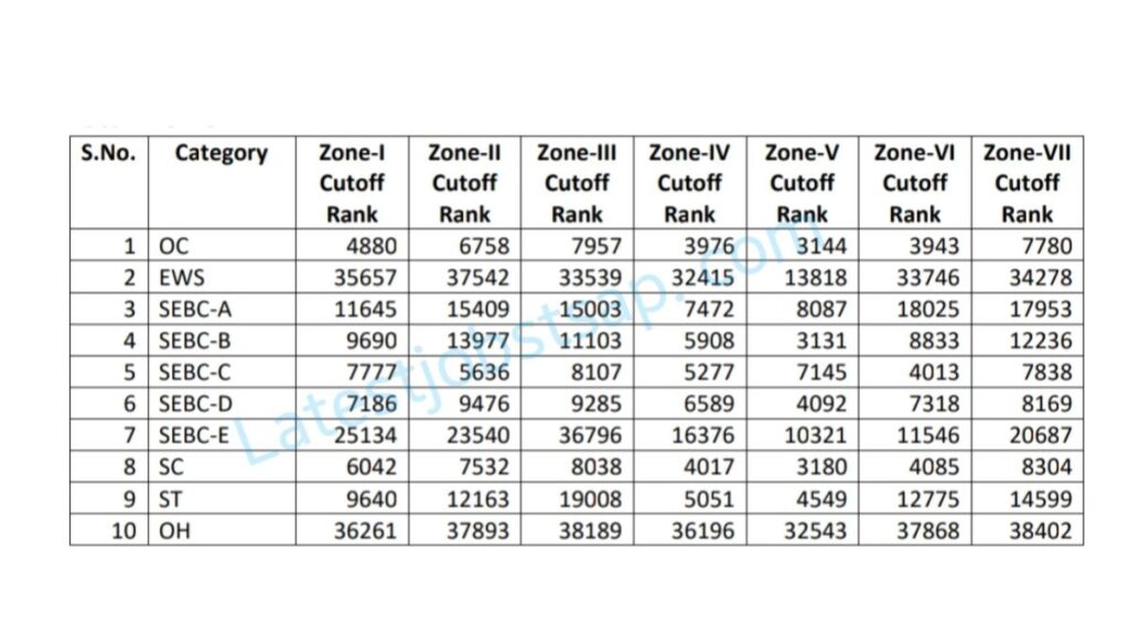 MHSRB 2050 Nursing Officer Jobs Cut off Ranks 2024