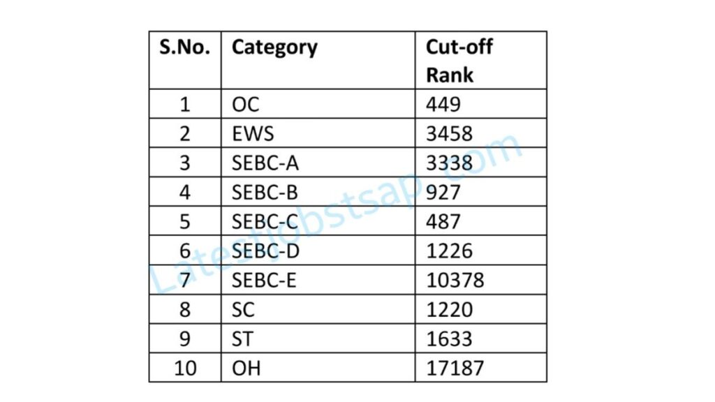 MHSRB 2050 Nursing Officer Jobs Cut off Ranks 2024