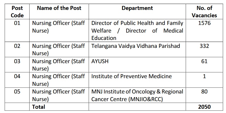 MHSRB Staff Nurse 2050 Jobs zone wise category vacancies list 