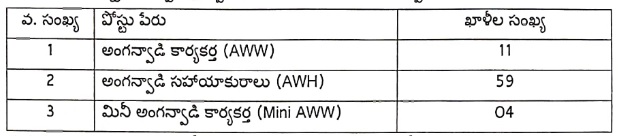 Anganwadi Teachers Jobs 2024 YSR Kadapa District