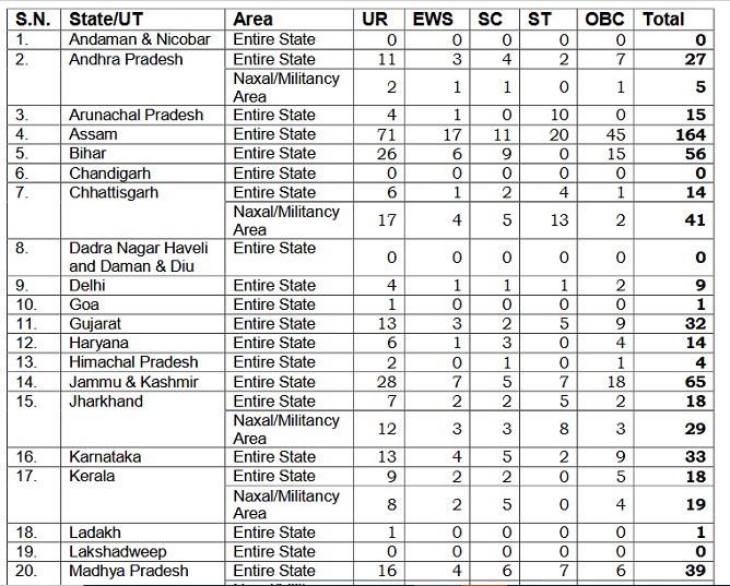 CISF Jobs 2024 : 1310 Vacancies